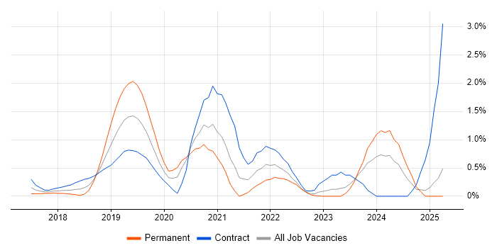 Job vacancy trend for AWS Lambda in Coventry Job vacancy trend for AWS Lambda in Coventry