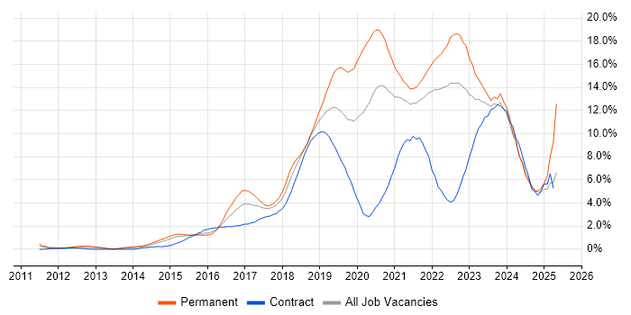 Job vacancy trend for AWS in Coventry Job vacancy trend for AWS in Coventry