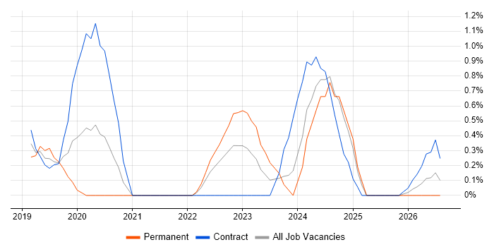 Azure AKS job vacancy trend in Coventry