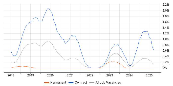 Job vacancy trend for Azure API Management in Coventry Job vacancy trend for Azure API Management in Coventry