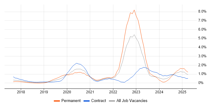 Job vacancy trend for Azure Certification in Coventry Job vacancy trend for Azure Certification in Coventry