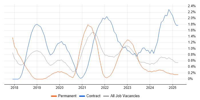 Job vacancy trend for Azure Data Factory in Coventry Job vacancy trend for Azure Data Factory in Coventry