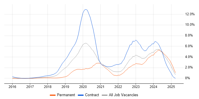 Job vacancy trend for Azure DevOps in Coventry