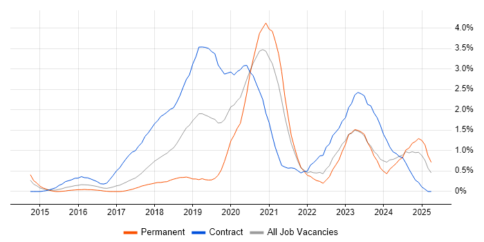 Job vacancy trend for Azure Engineer in Coventry