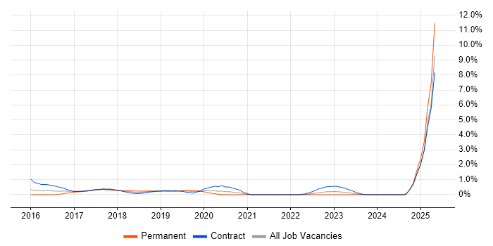 Job vacancy trend for Azure ExpressRoute in Coventry