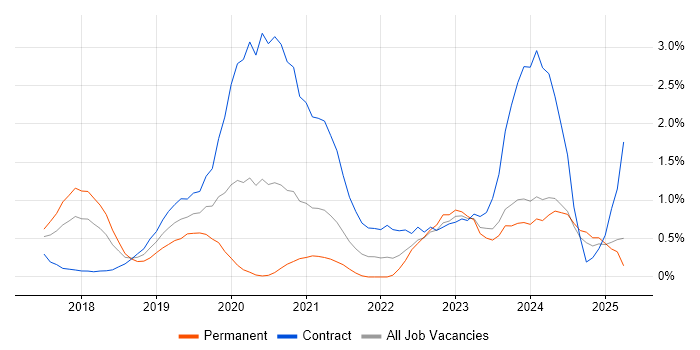 Job vacancy trend for Azure Functions in Coventry Job vacancy trend for Azure Functions in Coventry