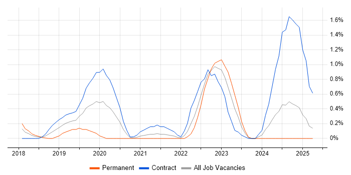Job vacancy trend for Azure Key Vault in Coventry Job vacancy trend for Azure Key Vault in Coventry