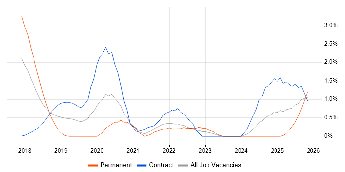 Azure Logic Apps job vacancy trend in Coventry