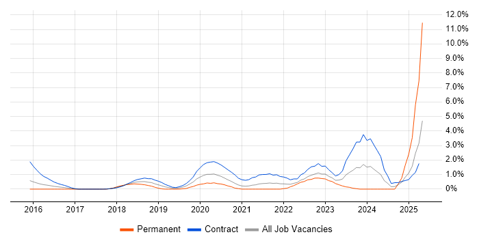 Job vacancy trend for Azure Monitor in Coventry