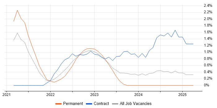 Job vacancy trend for Azure Synapse Analytics in Coventry Job vacancy trend for Azure Synapse Analytics in Coventry