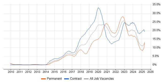Job vacancy trend for Azure in Coventry Job vacancy trend for Azure in Coventry