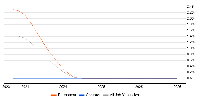 B2B Marketing job vacancy trend in Coventry