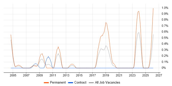 B2B Sales job vacancy trend in Coventry