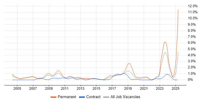 Job vacancy trend for B2B in Coventry