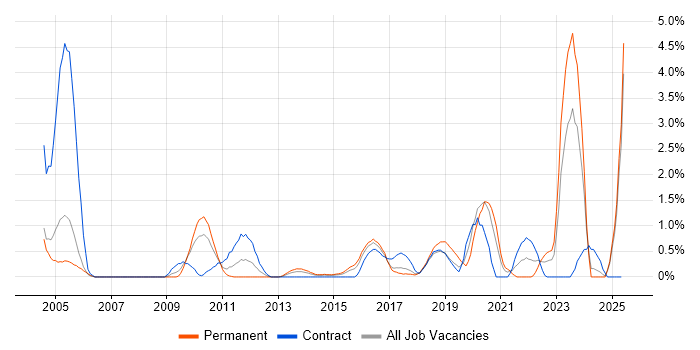 Job vacancy trend for B2C in Coventry Job vacancy trend for B2C in Coventry