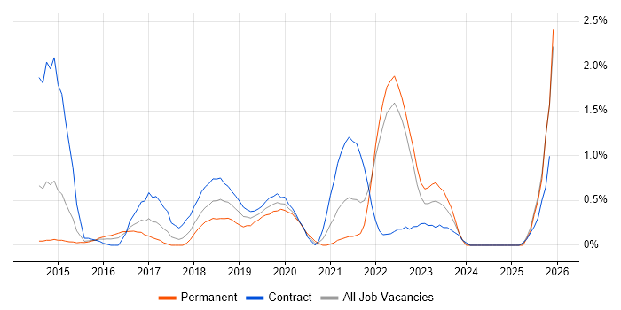 Backlog Management job vacancy trend in Coventry