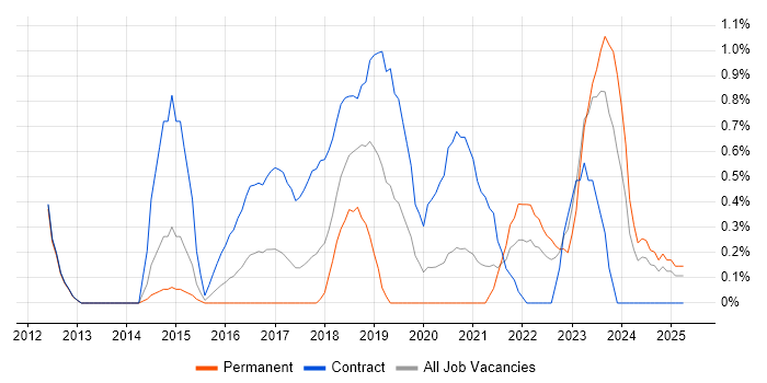 Job vacancy trend for Backlog Prioritisation in Coventry Job vacancy trend for Backlog Prioritisation in Coventry