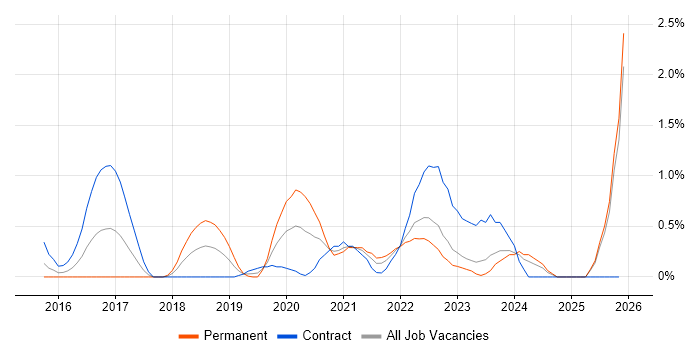 Backlog Refinement job vacancy trend in Coventry