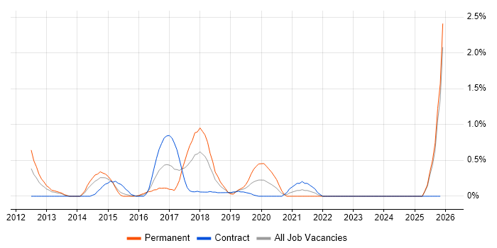 Balsamiq job vacancy trend in Coventry