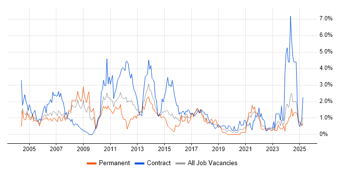 Job vacancy trend for Banking in Coventry Job vacancy trend for Banking in Coventry