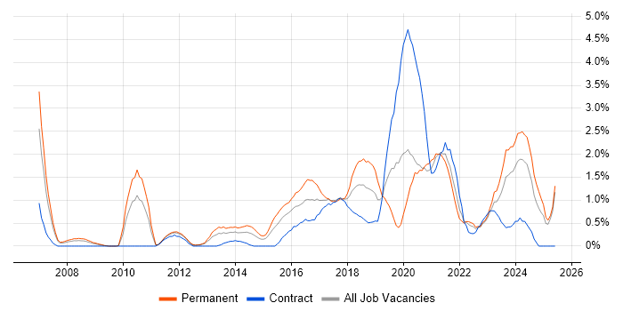 Job vacancy trend for Bash in Coventry