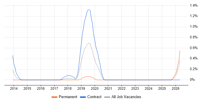 Batch Management job vacancy trend in Coventry