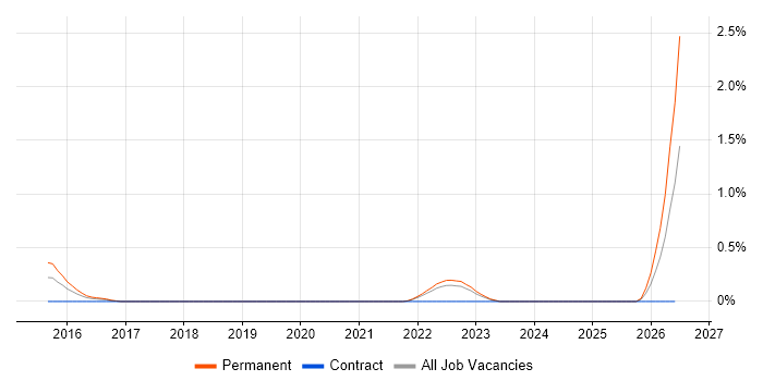 Battery Management job vacancy trend in Coventry