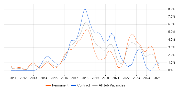 Job vacancy trend for BDD in Coventry Job vacancy trend for BDD in Coventry