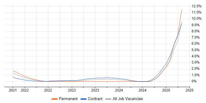 Job vacancy trend for Bicep in Coventry