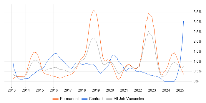 Job vacancy trend for Big Data in Coventry Job vacancy trend for Big Data in Coventry