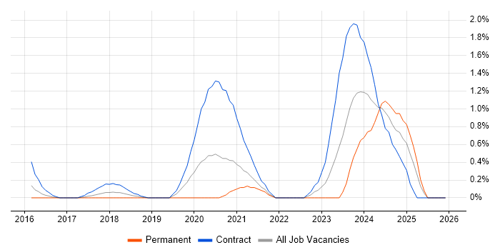 BigQuery job vacancy trend in Coventry