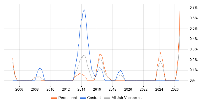 Bill of Materials job vacancy trend in Coventry