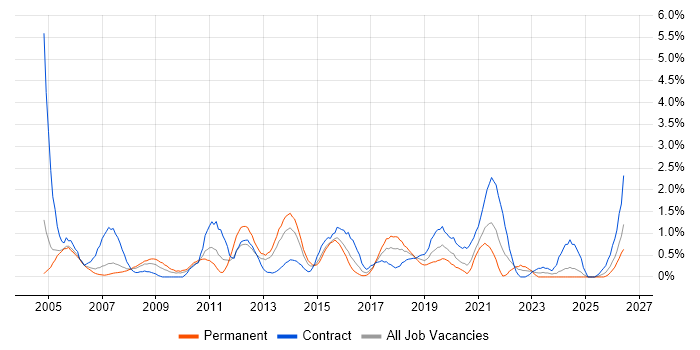 Billing job vacancy trend in Coventry