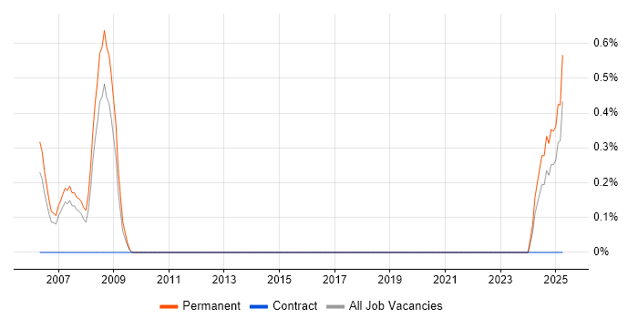 Job vacancy trend for Biology in Coventry