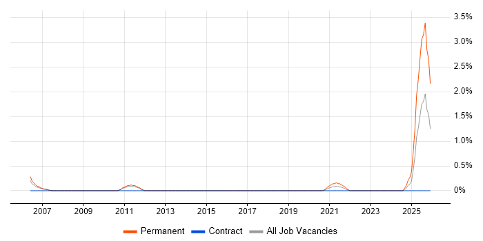 Biotechnology job vacancy trend in Coventry