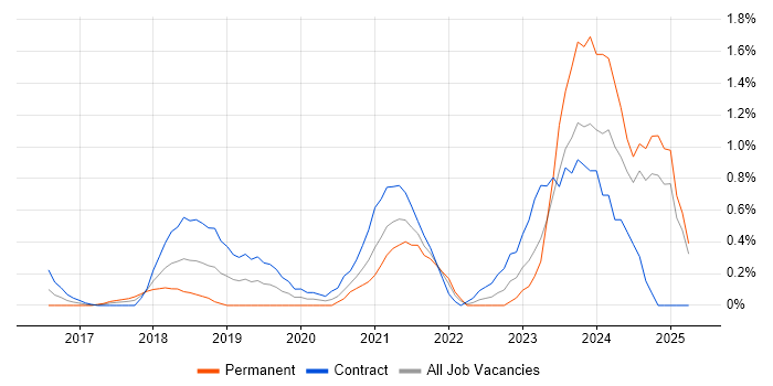 Job vacancy trend for Bitbucket in Coventry