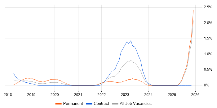BitLocker job vacancy trend in Coventry