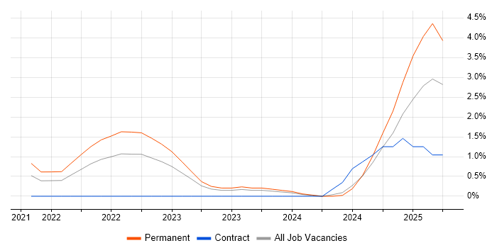 Job vacancy trend for Blazor in Coventry
