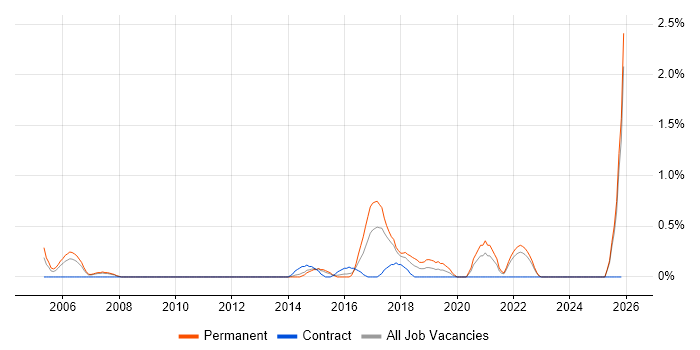 Bluetooth job vacancy trend in Coventry