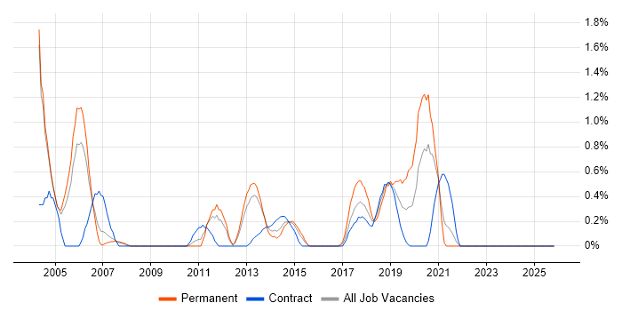 BMC job vacancy trend in Coventry