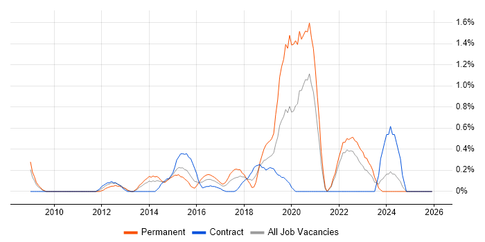 BPMN job vacancy trend in Coventry