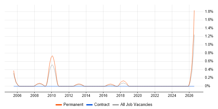 Brand Awareness job vacancy trend in Coventry