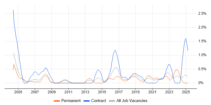 Job vacancy trend for Break/Fix in Coventry Job vacancy trend for Break/Fix in Coventry