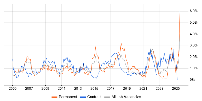 Job vacancy trend for Budget Management in Coventry