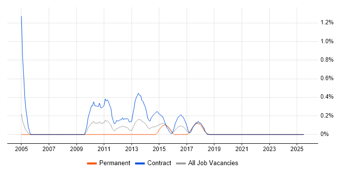 Job vacancy trend for Budgeting and Resource Allocation in Coventry