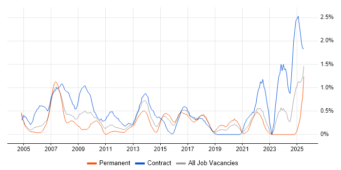 Job vacancy trend for Budgeting in Coventry