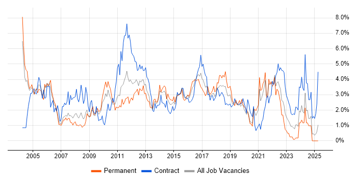 Job vacancy trend for Business Analysis in Coventry Job vacancy trend for Business Analysis in Coventry