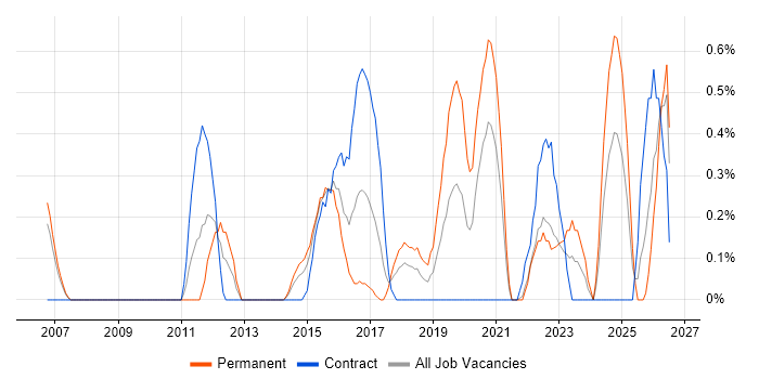 Business Analytics job vacancy trend in Coventry