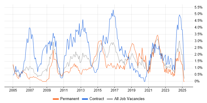 Job vacancy trend for Business Case in Coventry Job vacancy trend for Business Case in Coventry