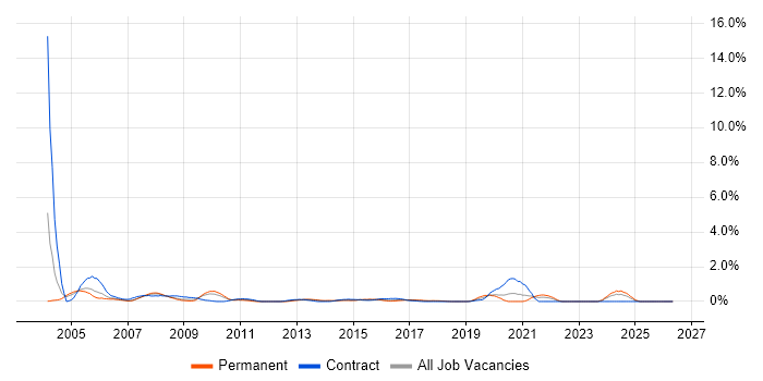 Business Consultant job vacancy trend in Coventry